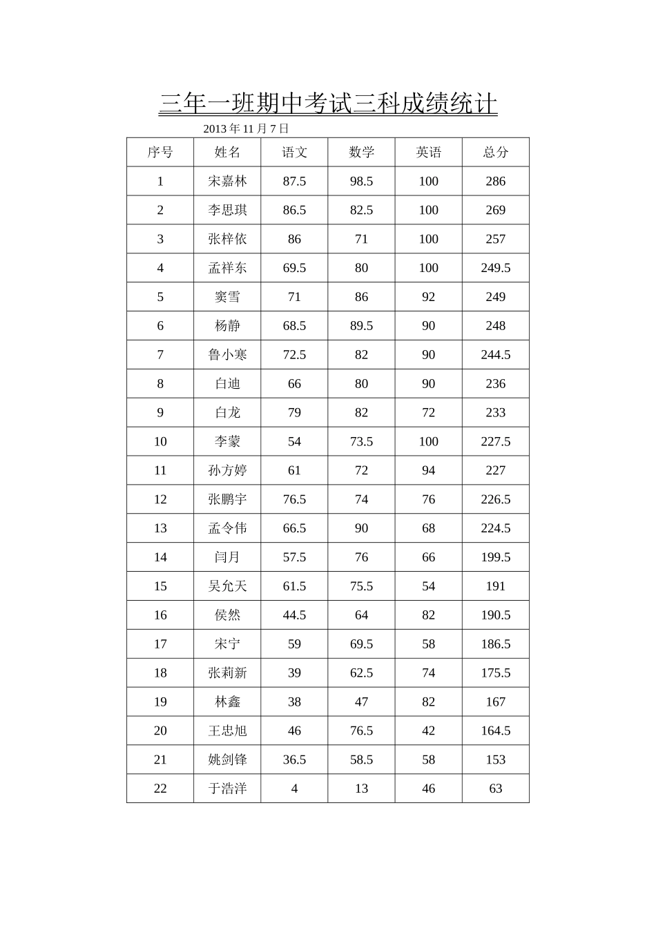 三年一班期中考试成绩统计_第1页