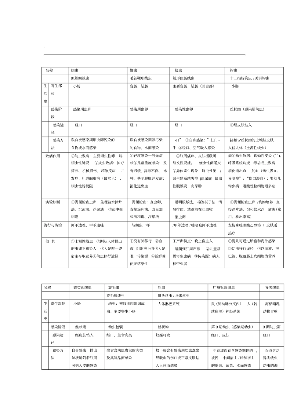 寄生虫复习总结_第1页