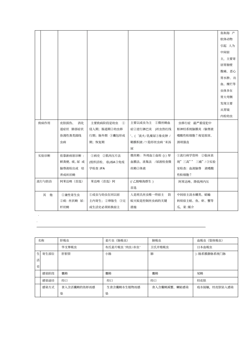 寄生虫复习总结_第2页