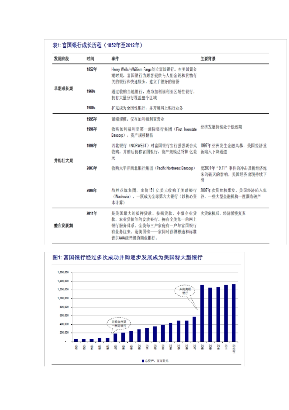 富国银行的发展一_第2页