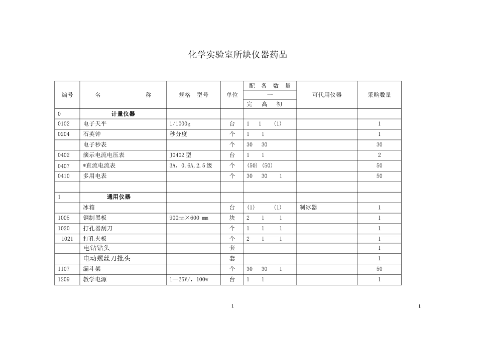 化学实验室所缺仪器药品_第1页