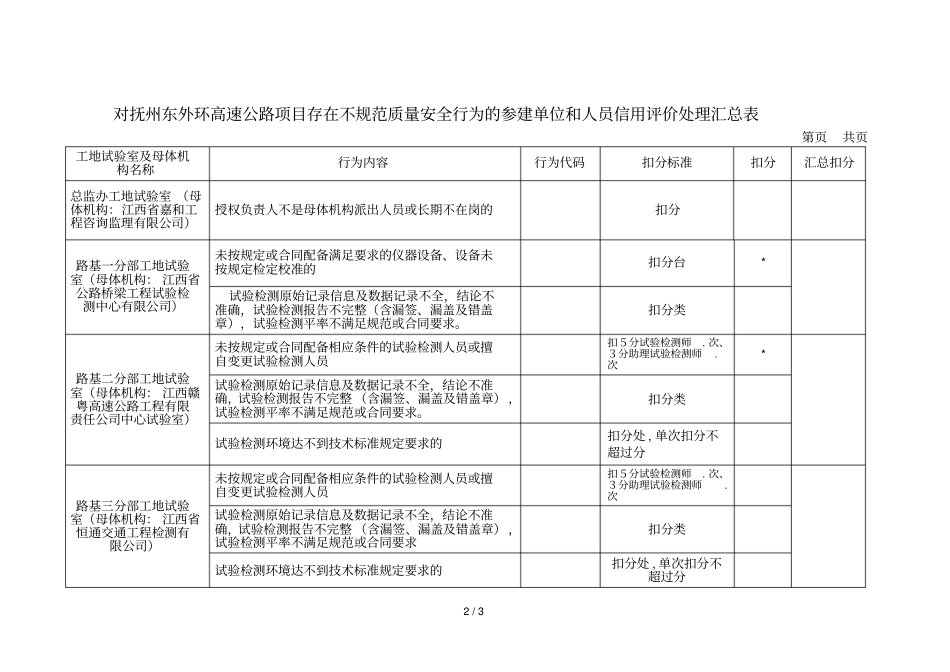 对抚州东外环高速公路项目存在不规范质量安全行为的参建单_第2页