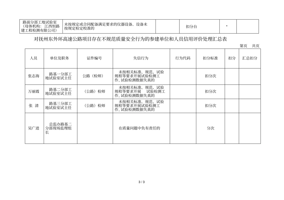 对抚州东外环高速公路项目存在不规范质量安全行为的参建单_第3页