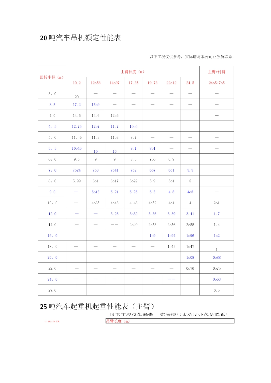 汽车吊性能表(全)_第2页