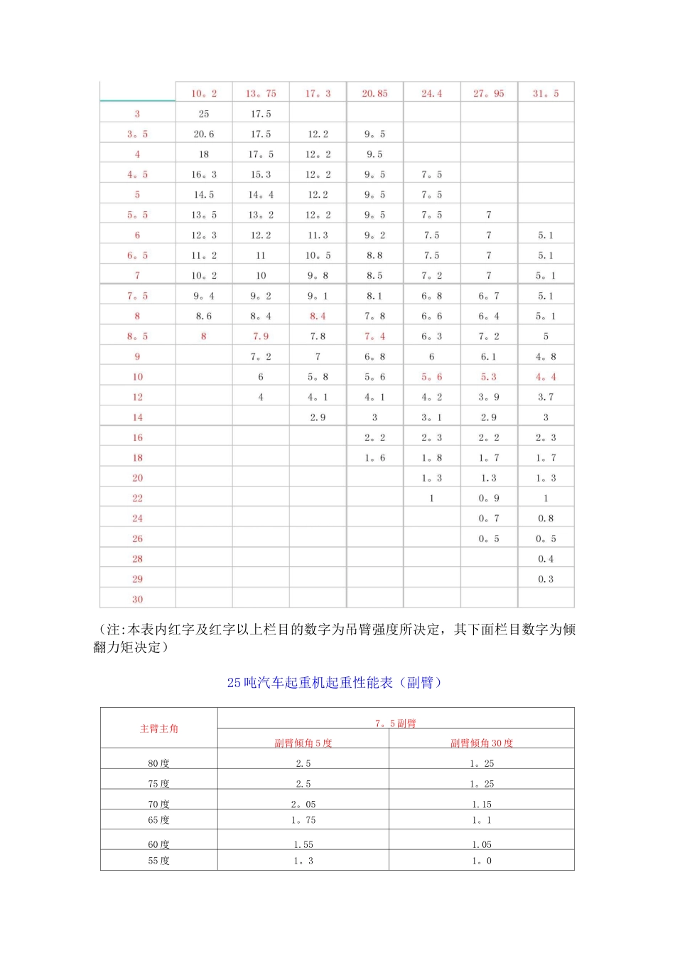汽车吊性能表(全)_第3页