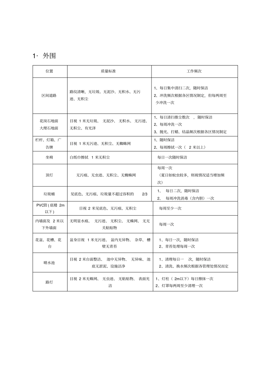小区物业保洁标准_第2页