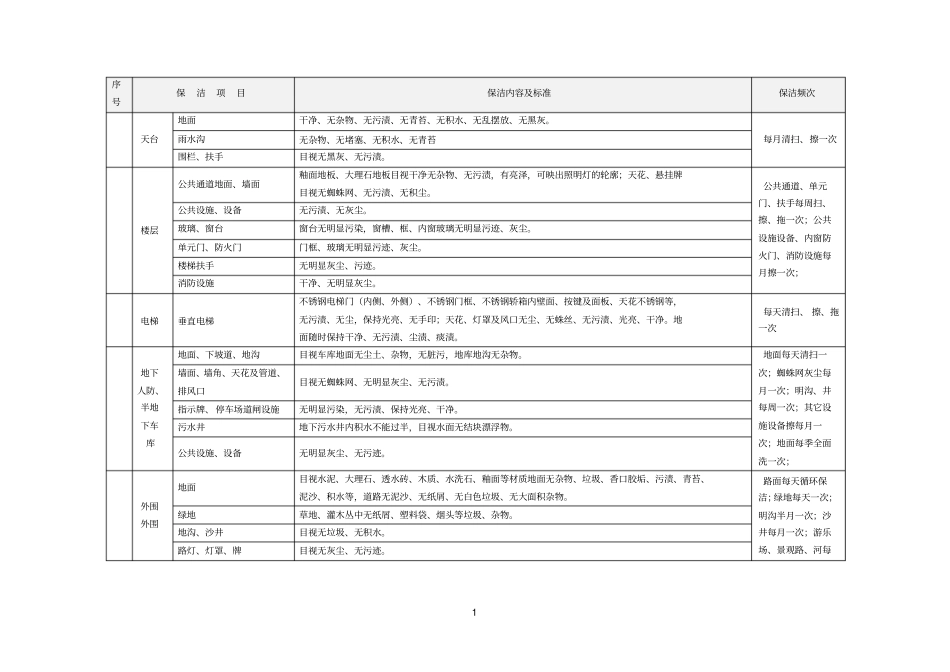 小区清洁标准_第1页