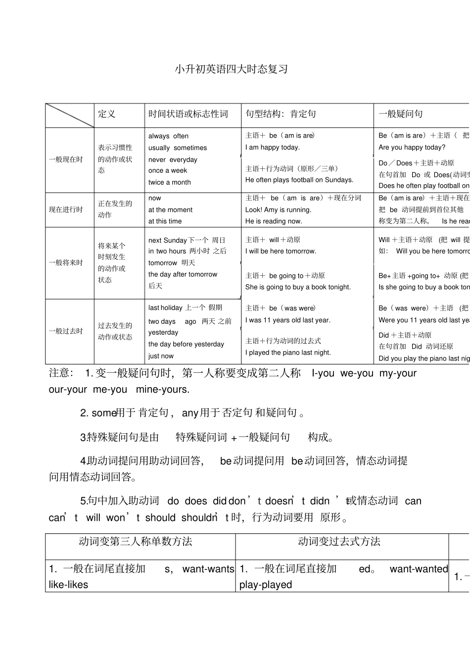 小升初小学英语语法复习动词时态_第1页