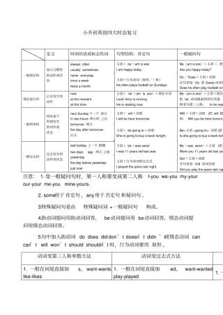 小升初小学英语语法复习动词时态