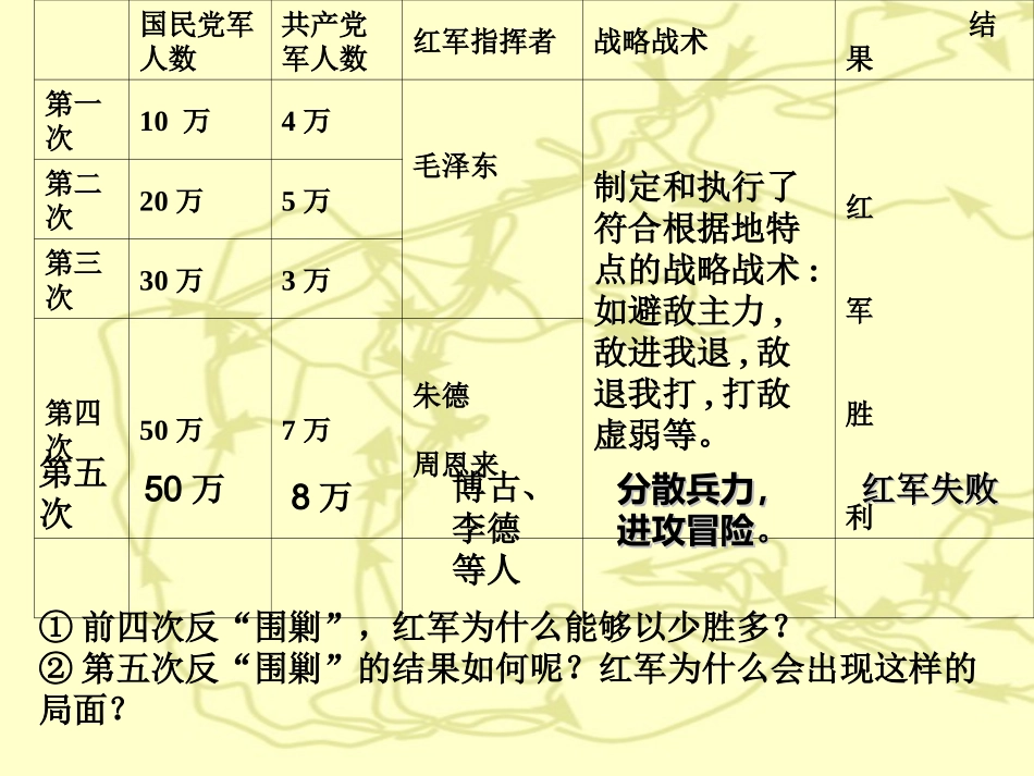 八年级历史人教版第13课长征不怕远征难_第3页