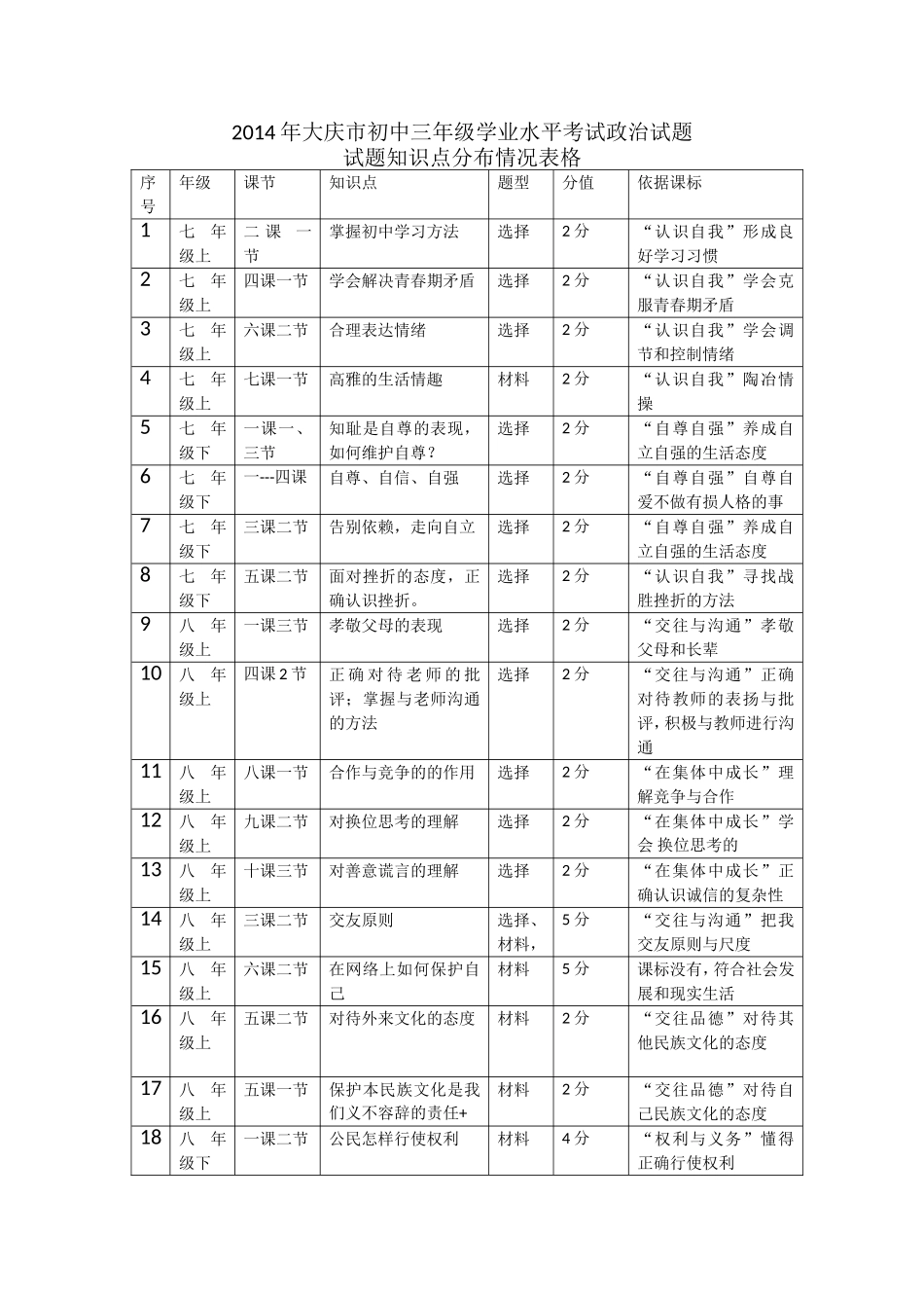 2014年大庆市初中三年级学业水平考试政治知识点分布表格_第1页