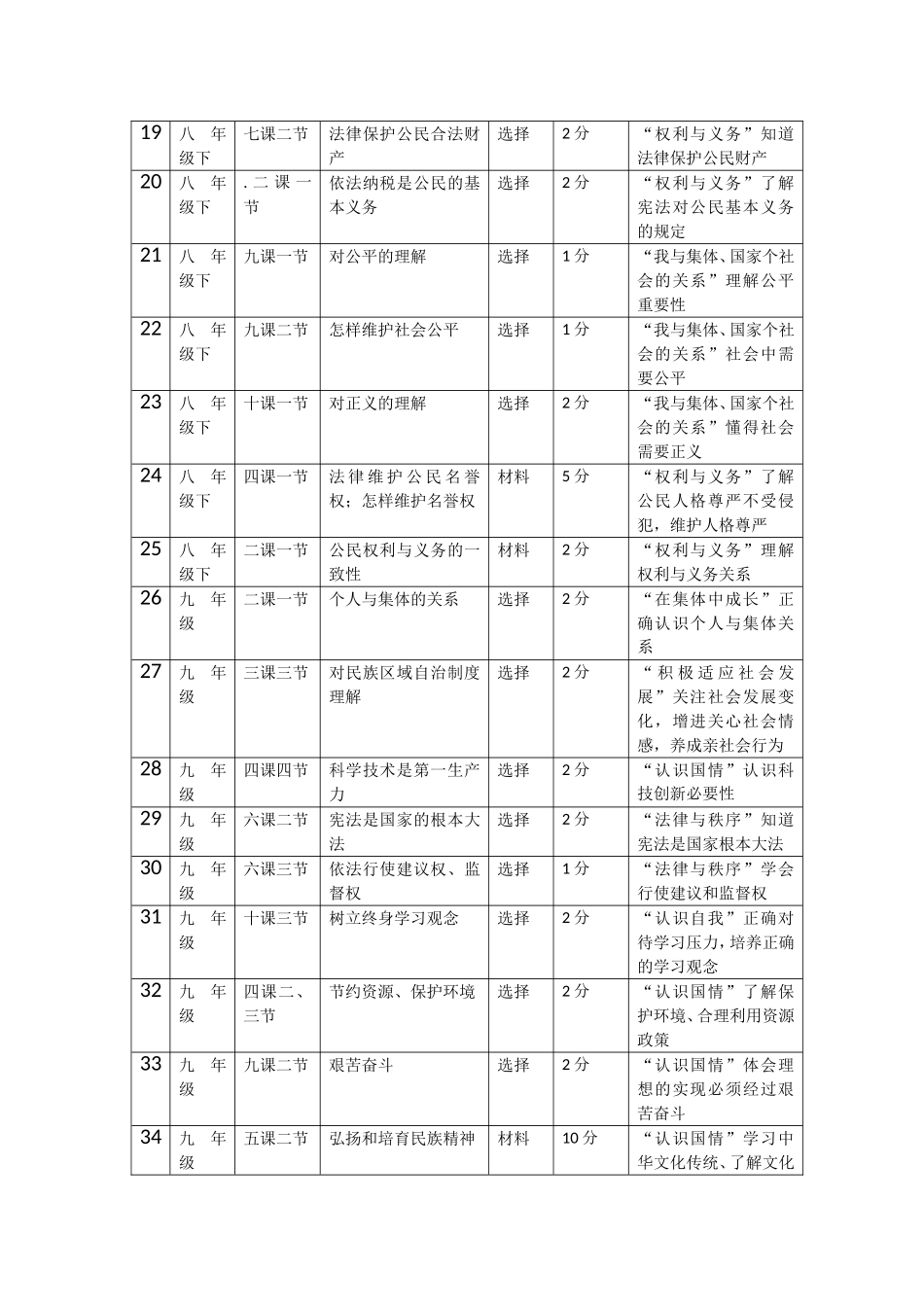 2014年大庆市初中三年级学业水平考试政治知识点分布表格_第2页