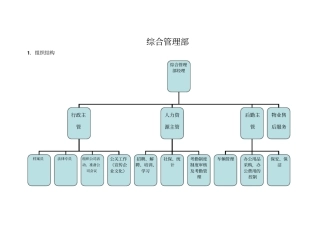 小型公司房地产公司综合管理部架构及职责