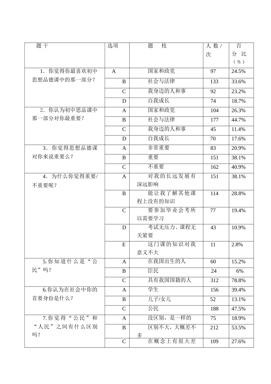 公民教育融入思想品德课的问卷统计_第2页