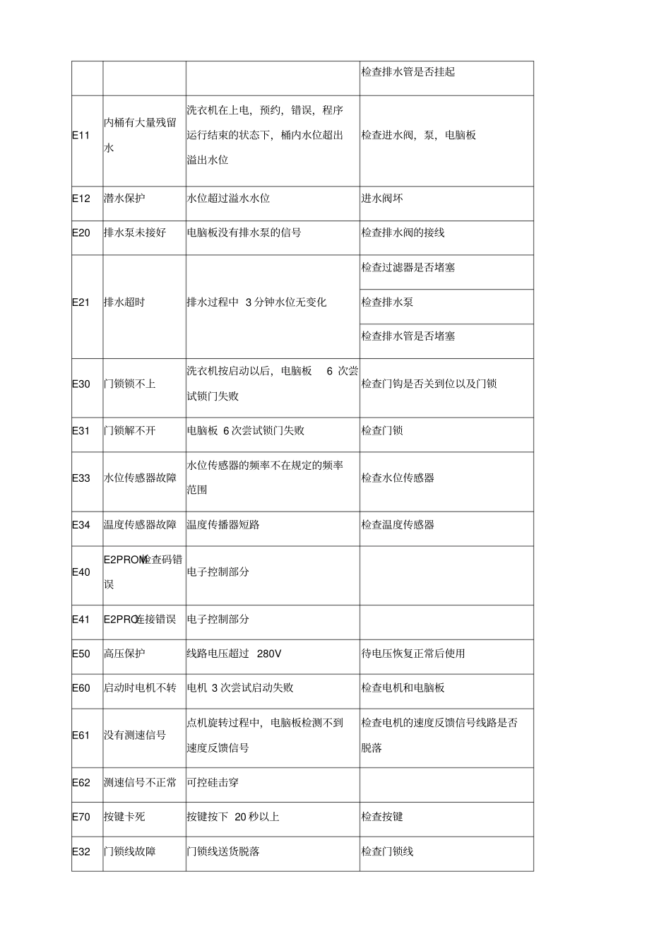 小天鹅错误代码大全_第3页
