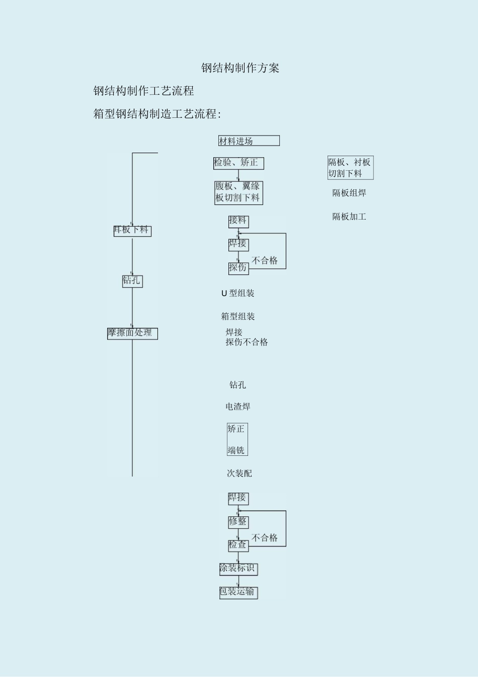 钢结构构件制作工艺方案_第1页