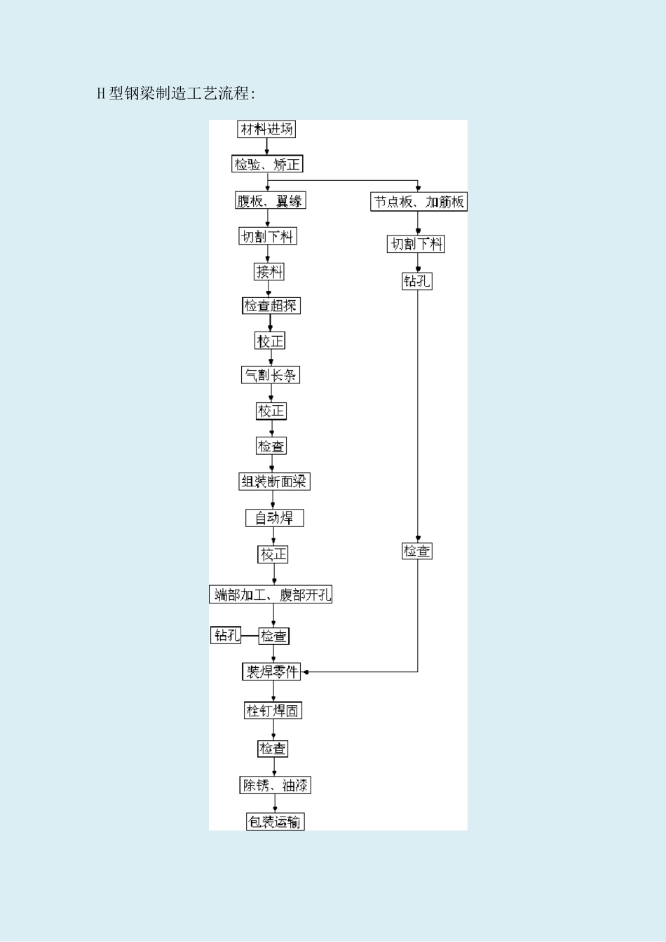 钢结构构件制作工艺方案_第3页