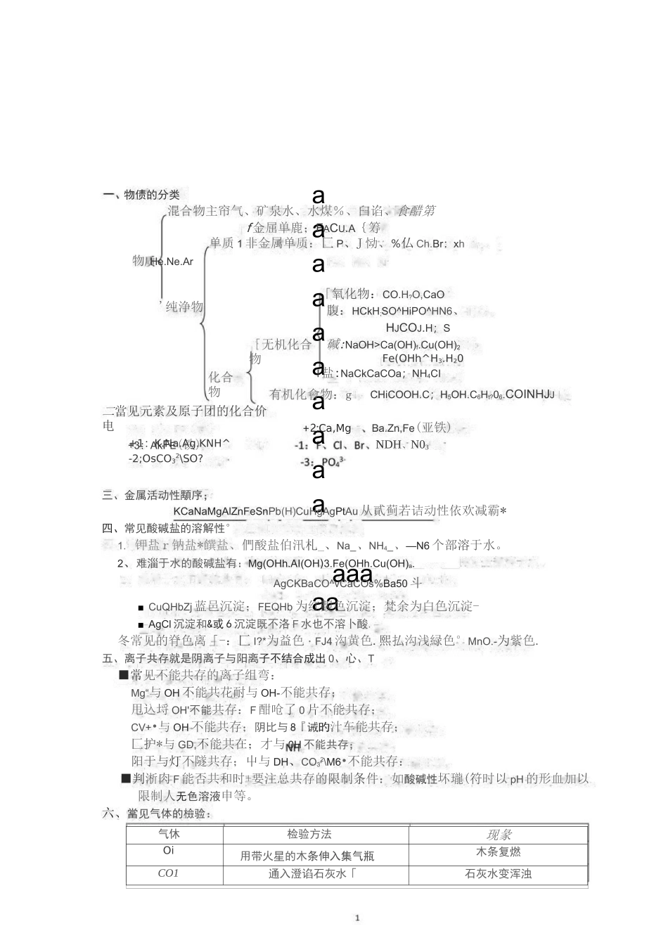 初中化学方程式归类图表_第1页