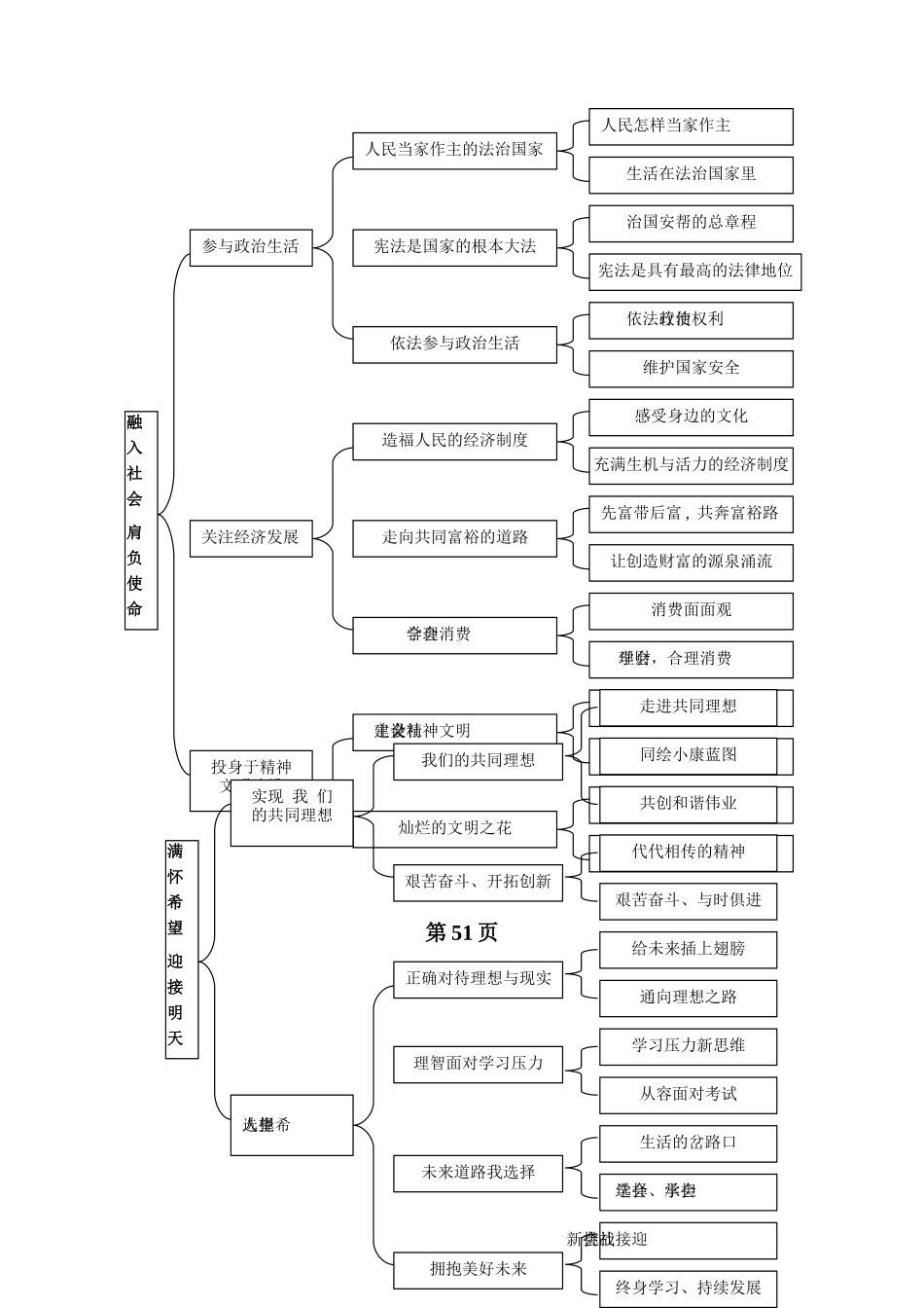 思品知识结构图2_第1页