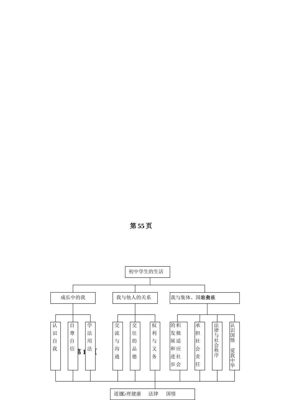 思品知识结构图2_第2页