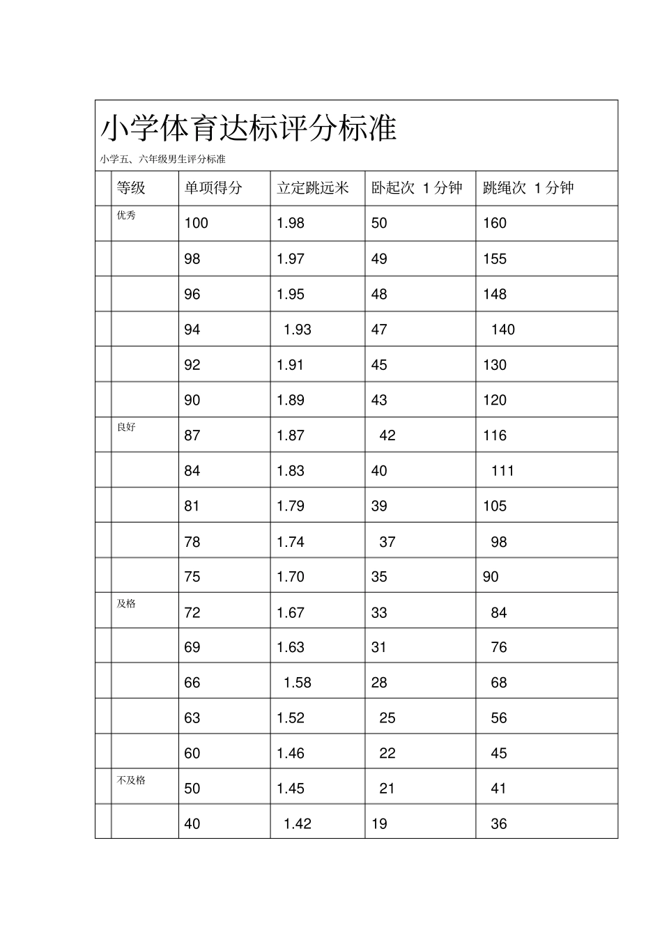 小学体育达标评分标准全面_第1页