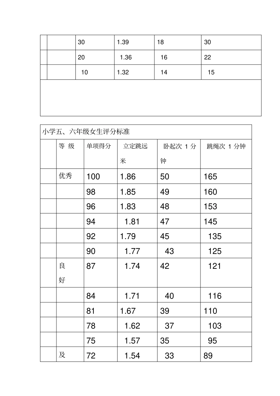 小学体育达标评分标准全面_第2页