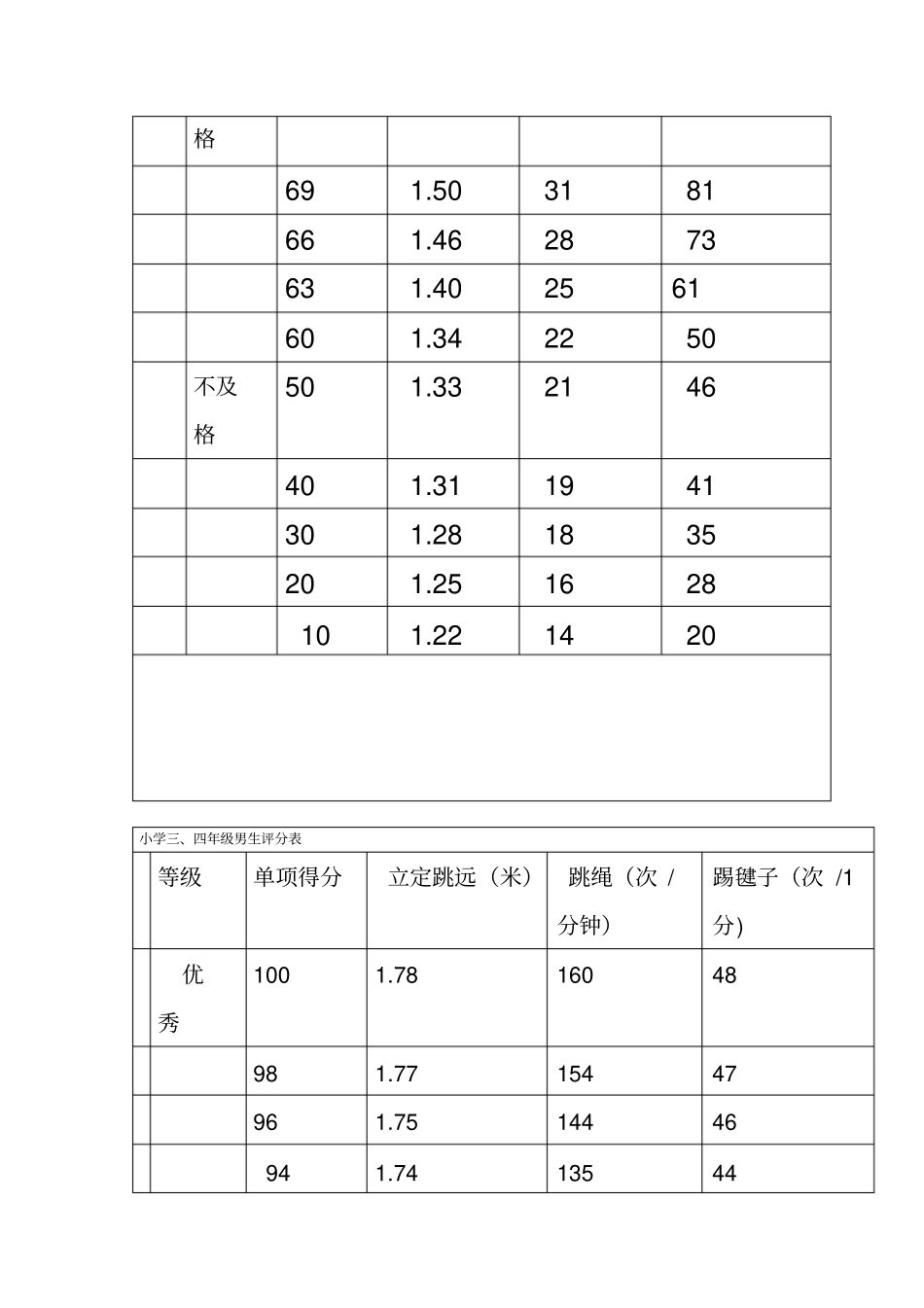 小学体育达标评分标准全面_第3页