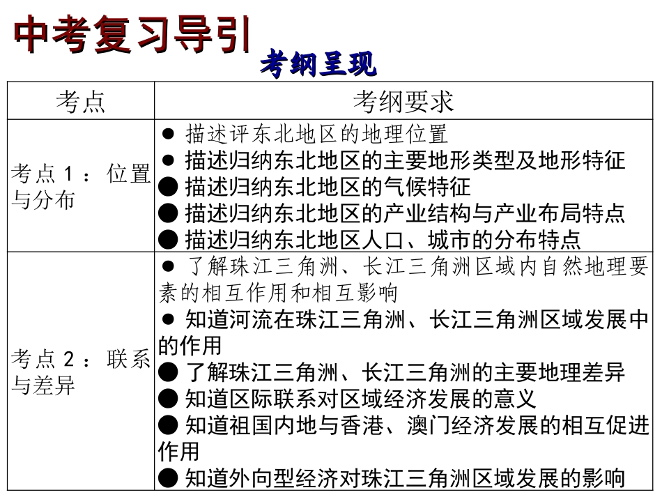 2014年深圳地理会考复习课件（考点梳理+考点精选）：第十三章++认识区域（共69张PPT）_第2页