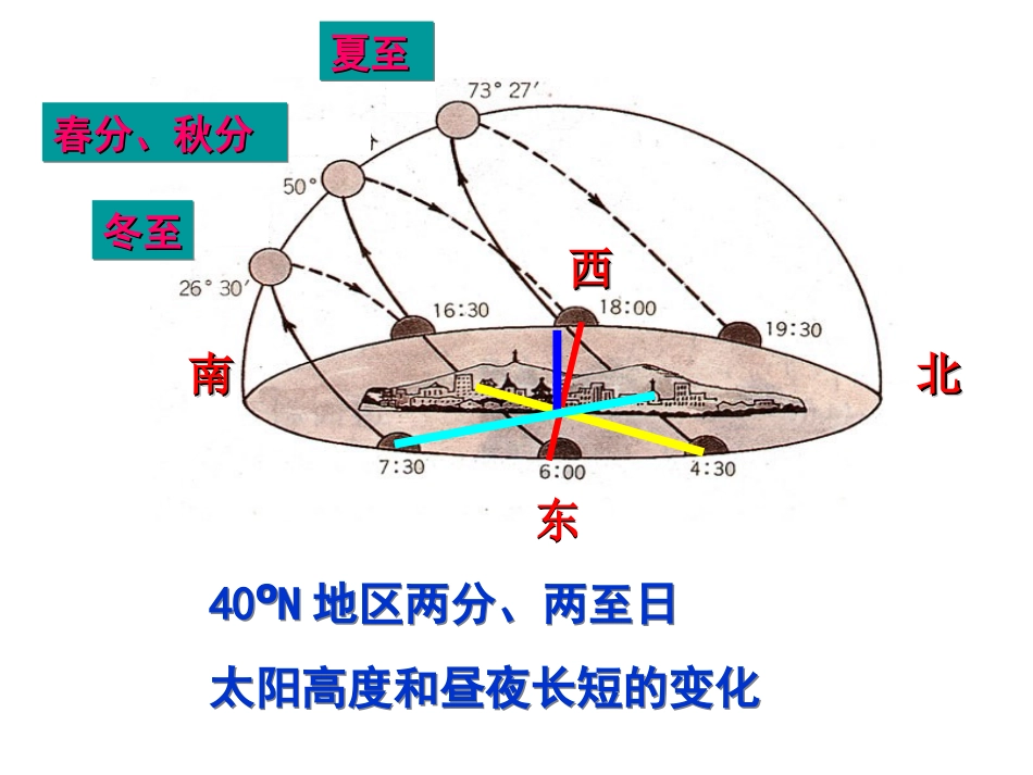 专题四补充：日影朝向及长短_第2页
