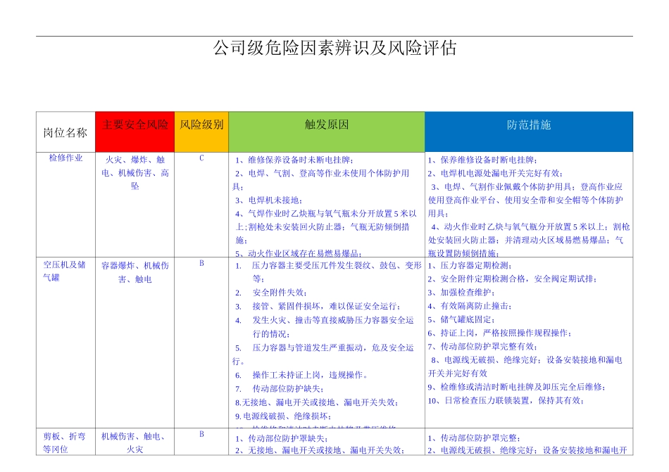 000公司级危险源辨识和岗位风险评估_第1页