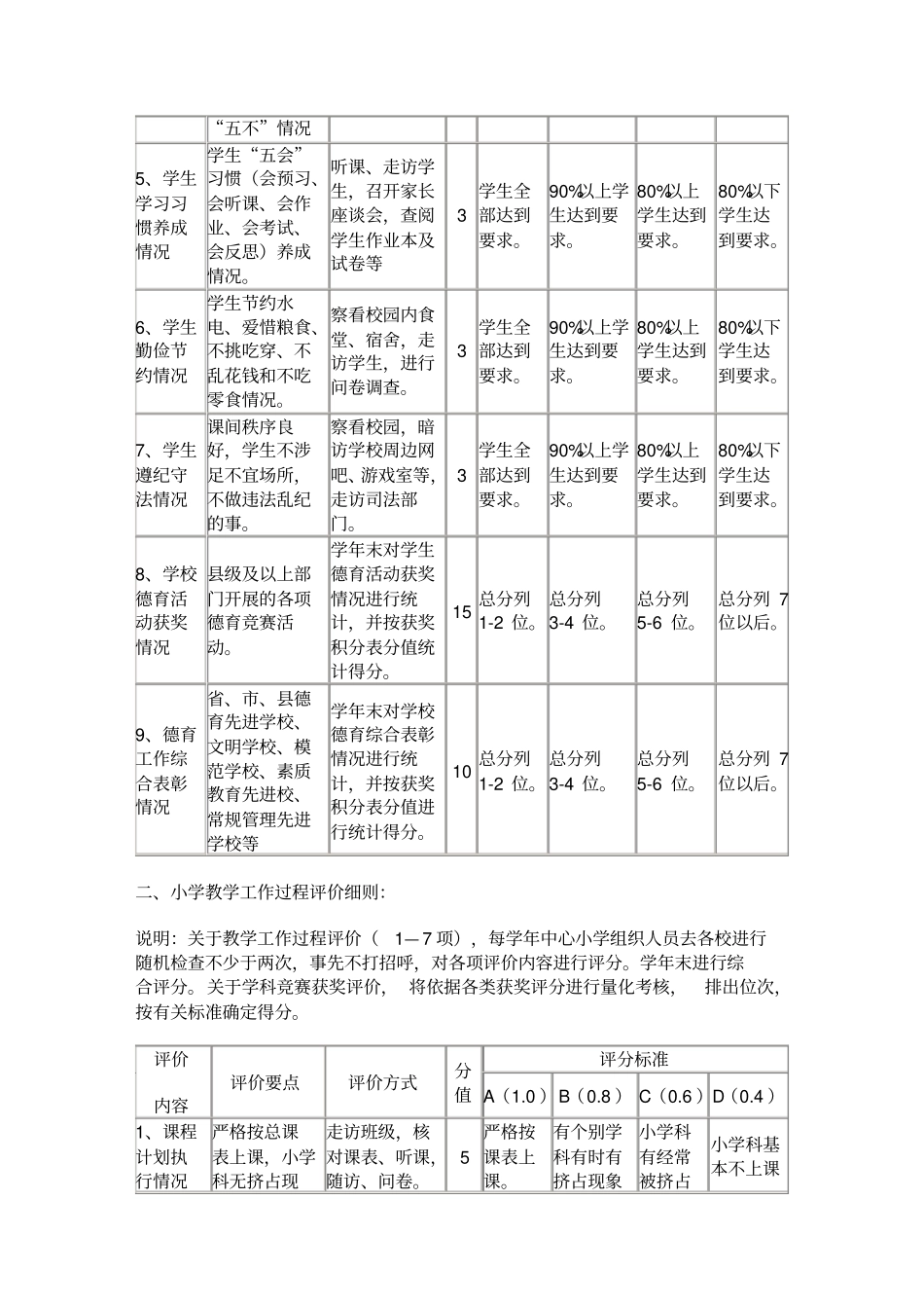 小学教育教学质量评价考核细则_第2页