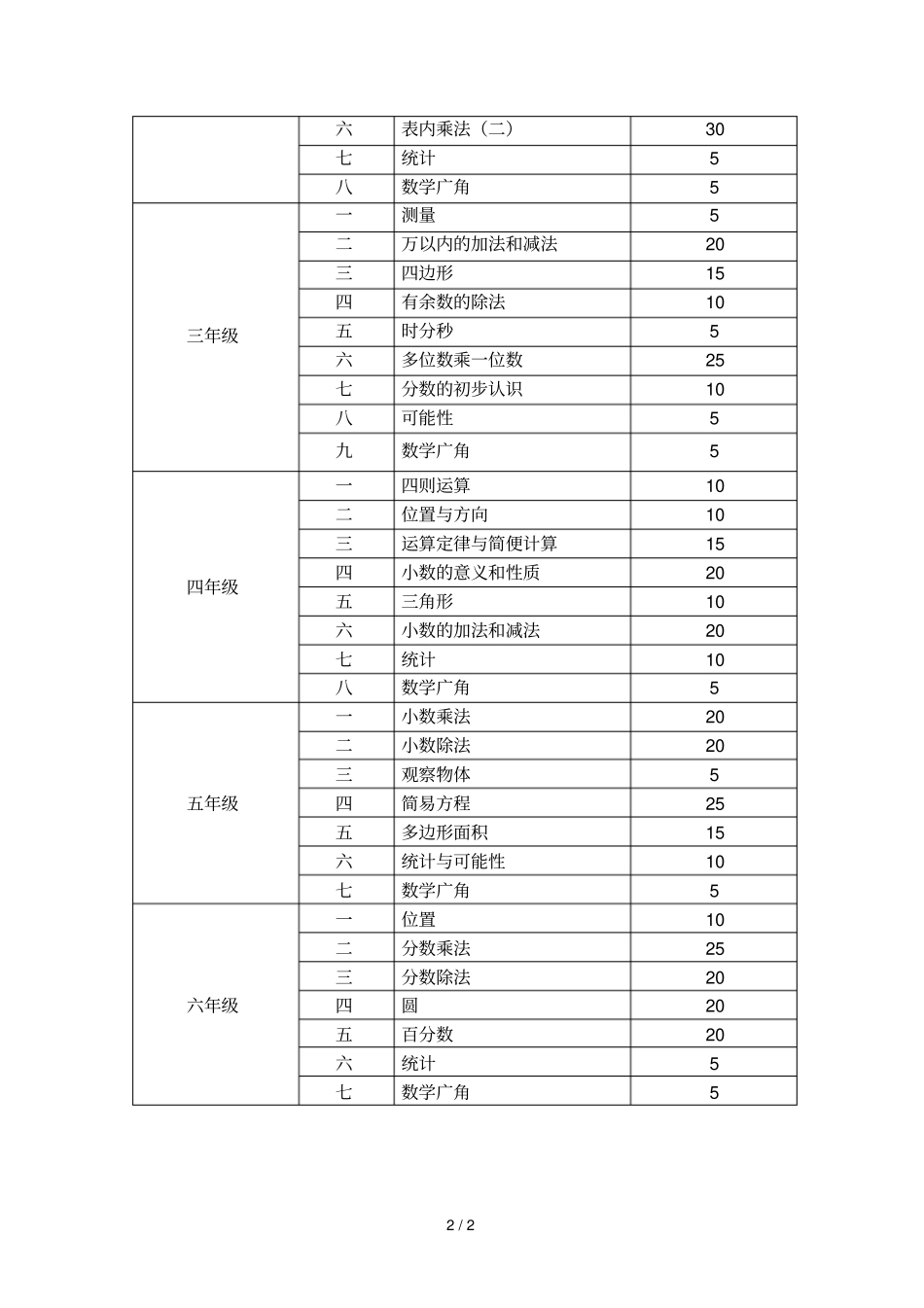 小学教育数学考试说明_第2页