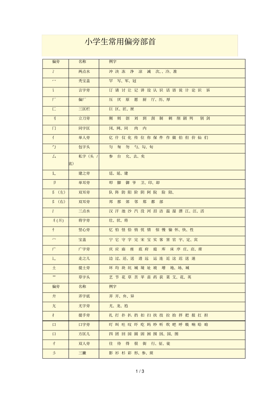 小学教育生常用偏旁部首_第1页