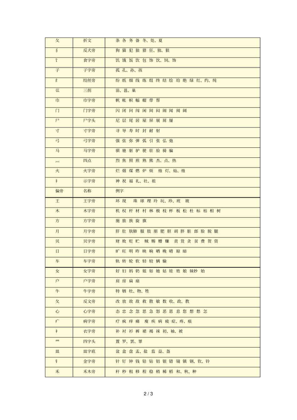 小学教育生常用偏旁部首_第2页