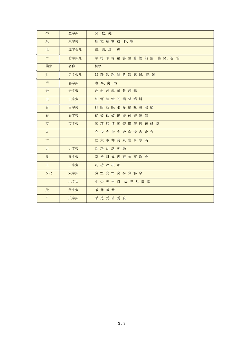 小学教育生常用偏旁部首_第3页