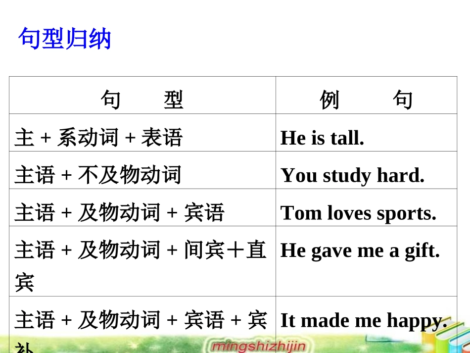 2012名师指津_写作基础技能步步高_8_基本句型归纳与综合运用_第2页