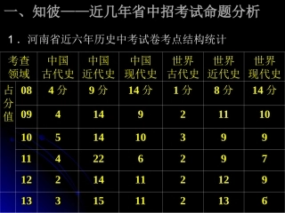 近几年省中招考试命题分析