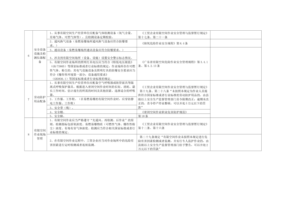 有限空间企业安全检查表_第3页