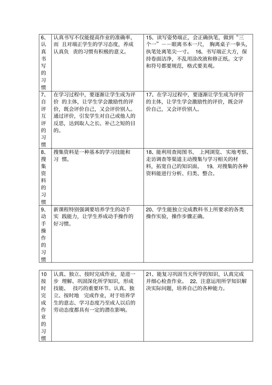 小学生习惯养成教育活动实施方案_第3页