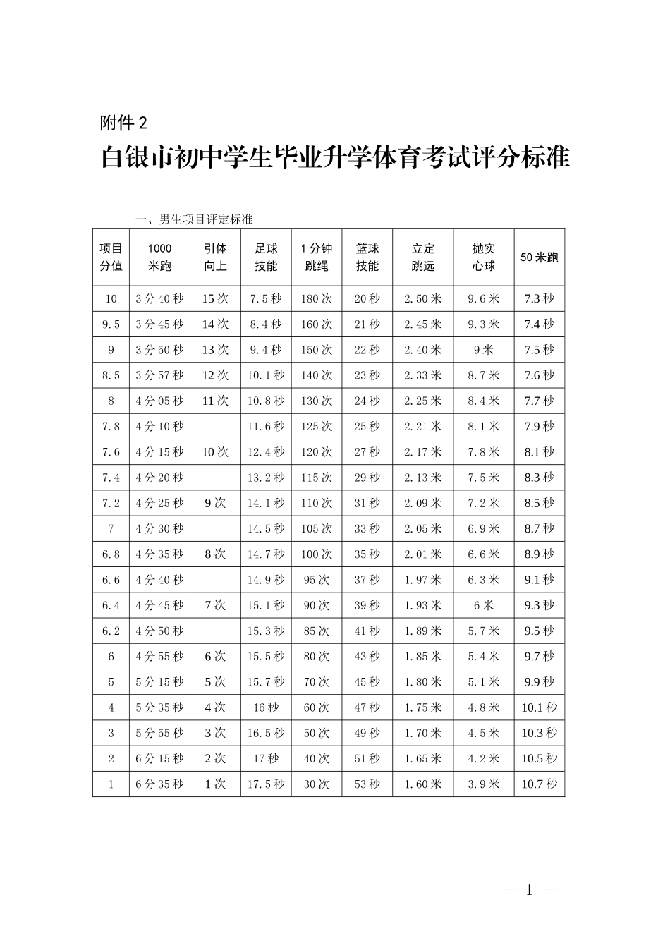 中考体育评分标准_第1页