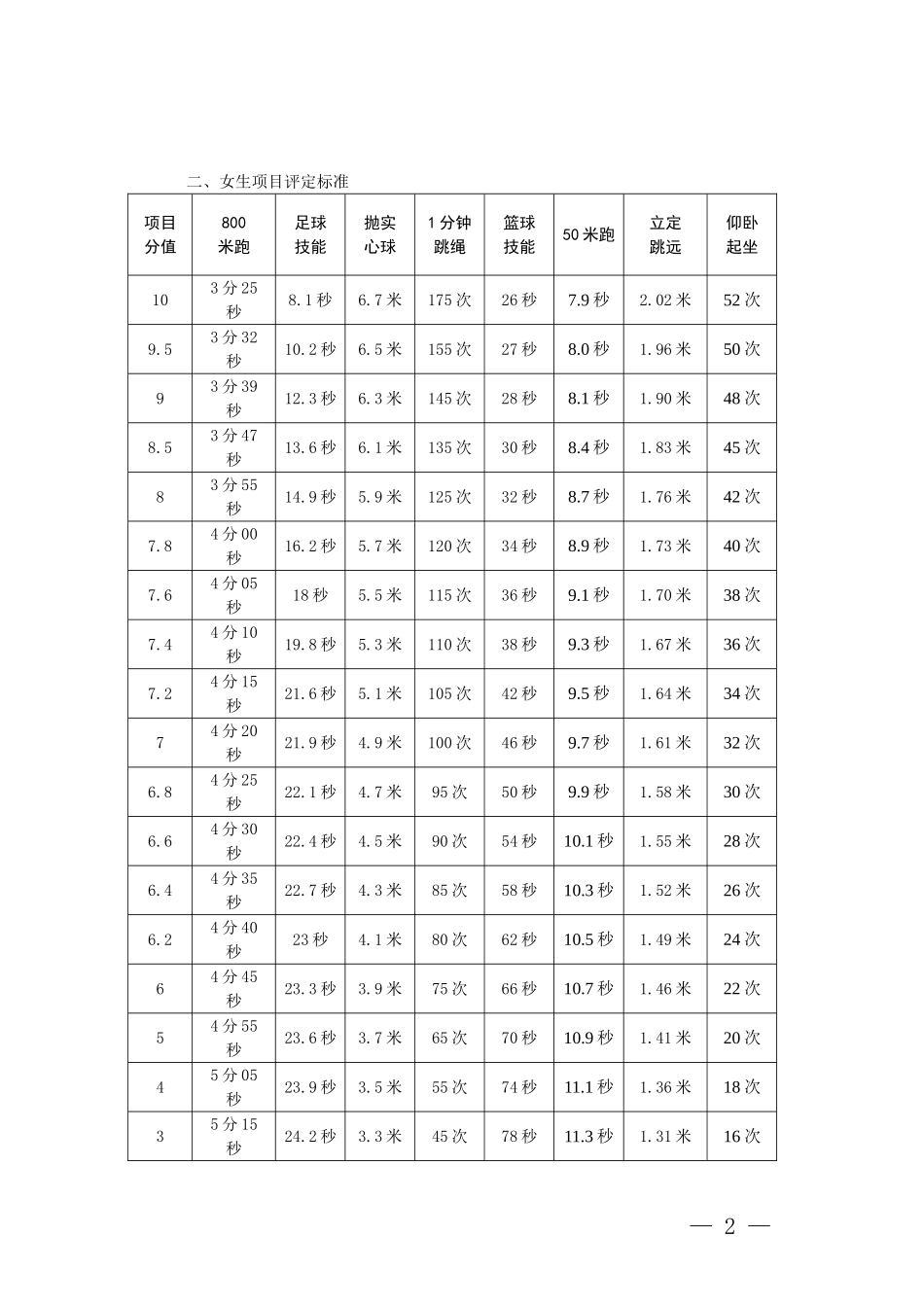 中考体育评分标准_第2页