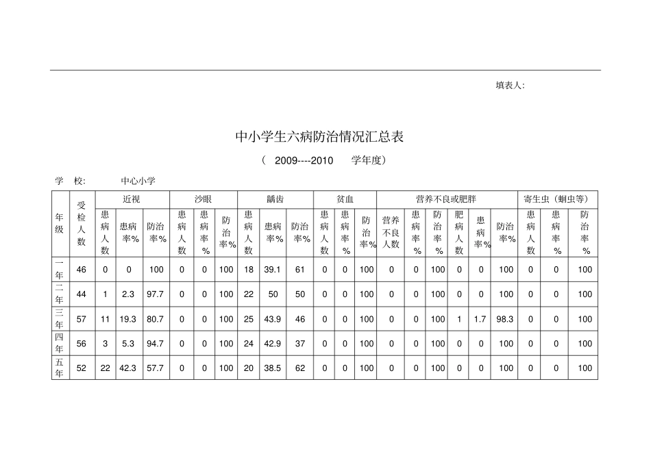 小学生六病防治情况汇总表_第2页
