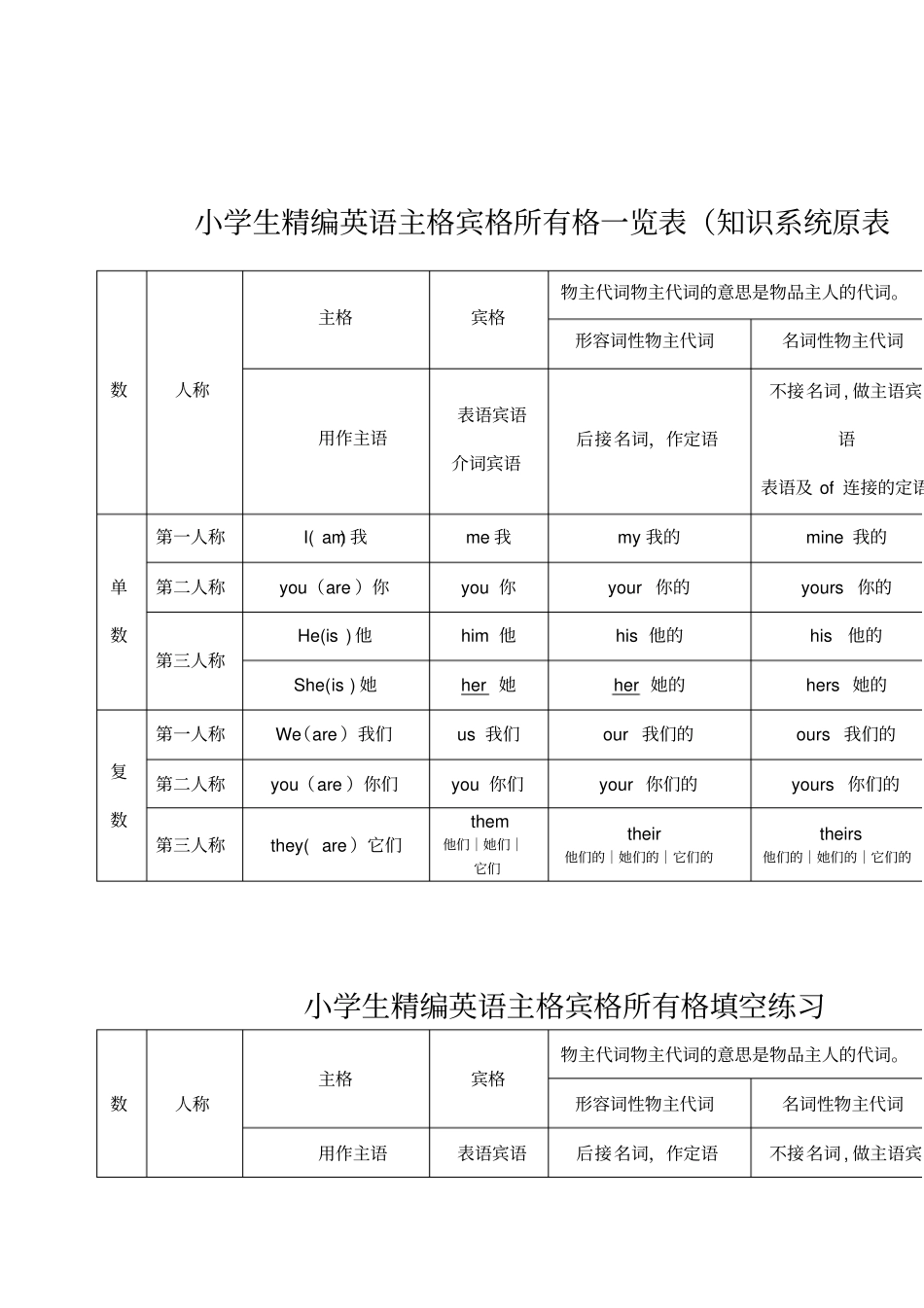 小学生精编英语主格宾格所有格一览表知识系统原表及填空练习_第1页