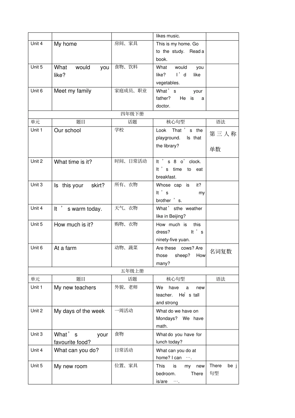 小学英语三年级六级教材目录_第2页