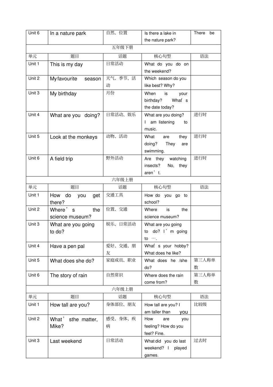 小学英语三年级六级教材目录_第3页