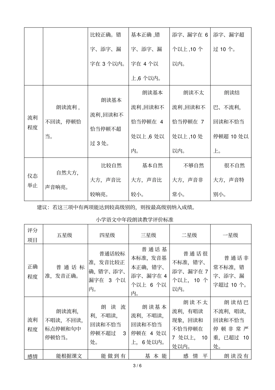 小学语文朗读、口语评价方案最专业_第3页