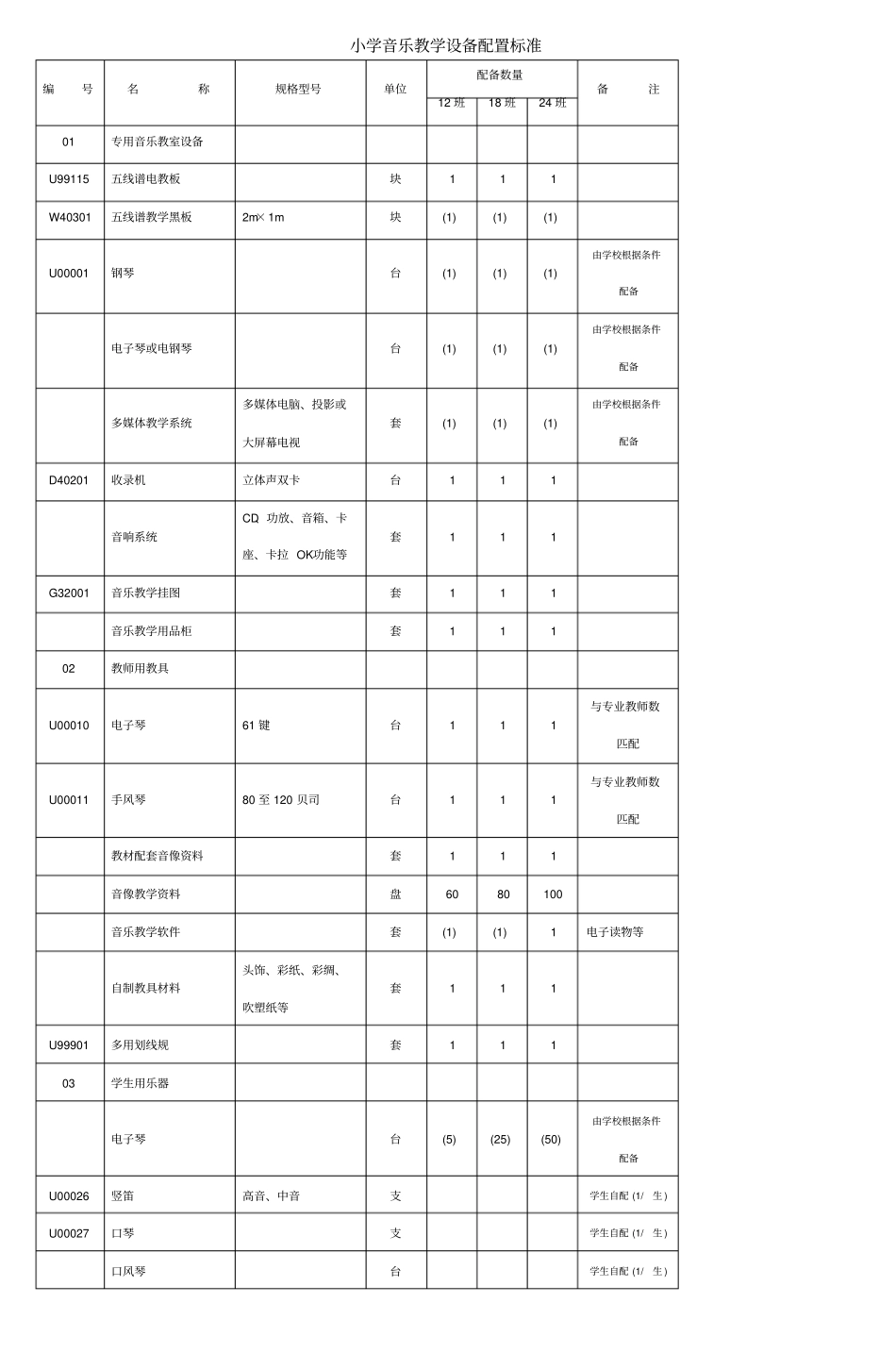 小学音乐教学设备配置标准_第1页