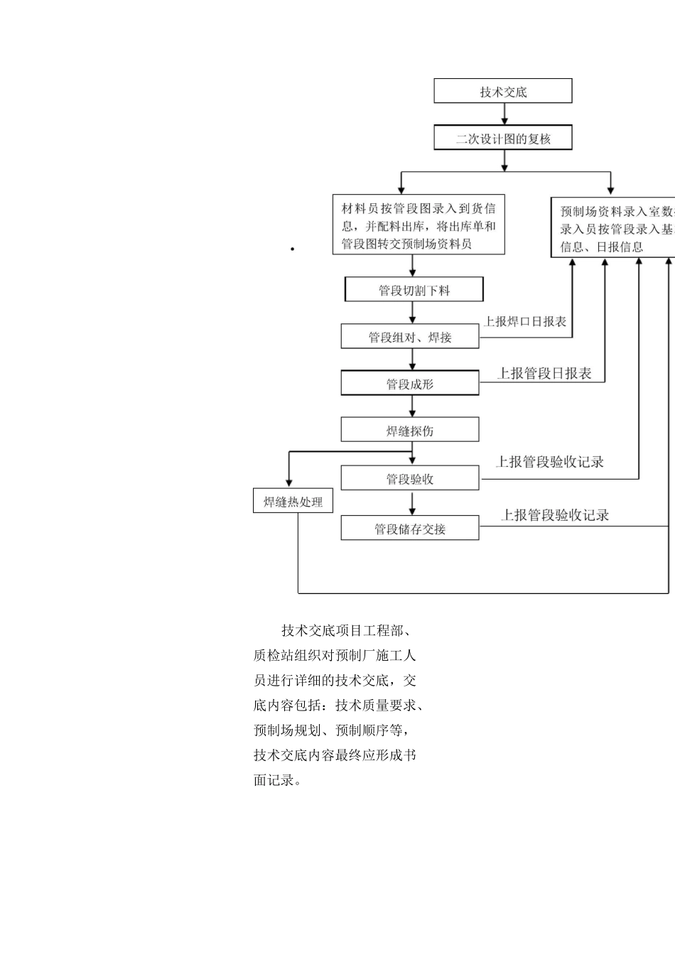 管道工厂化预制工法_第3页