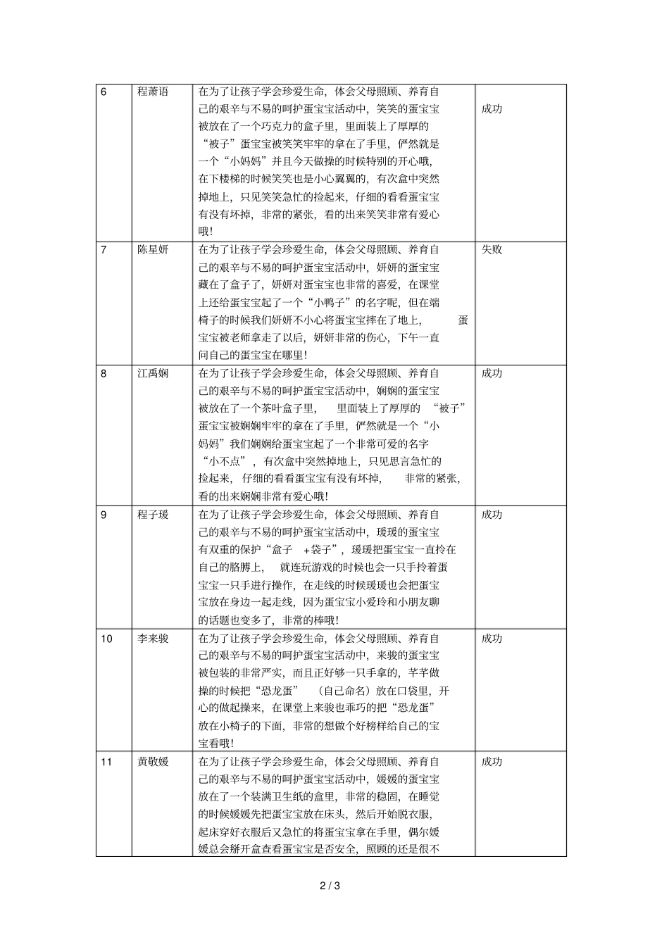 小班呵护蛋宝宝优秀教师观察记录_第2页