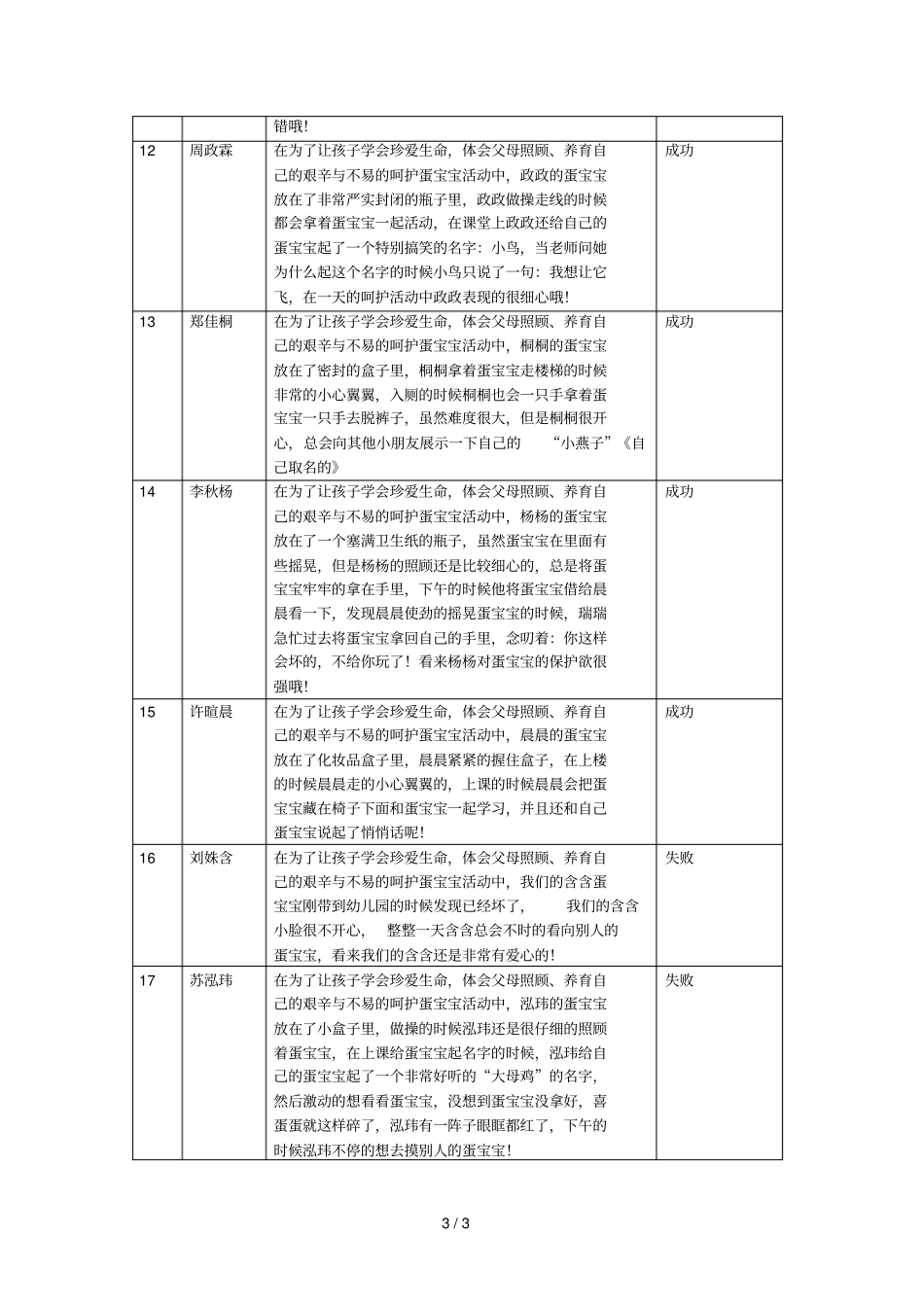 小班呵护蛋宝宝优秀教师观察记录_第3页